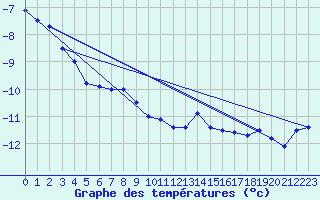 Courbe de tempratures pour Grand Saint Bernard (Sw)