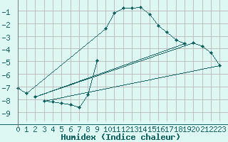 Courbe de l'humidex pour Ried Im Innkreis