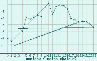 Courbe de l'humidex pour Guetsch