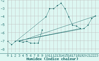 Courbe de l'humidex pour Weiden