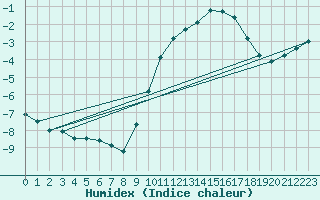 Courbe de l'humidex pour Mirebeau (86)