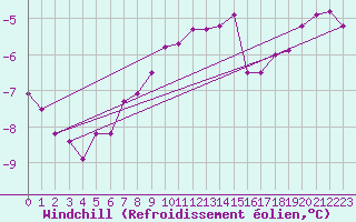 Courbe du refroidissement olien pour St Peter-Ording