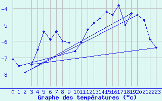 Courbe de tempratures pour Guetsch