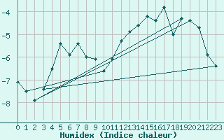 Courbe de l'humidex pour Guetsch