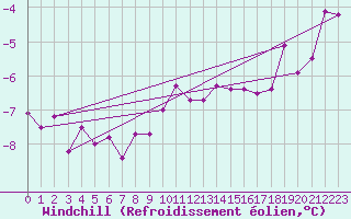 Courbe du refroidissement olien pour Freudenstadt