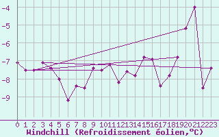 Courbe du refroidissement olien pour Simplon-Dorf