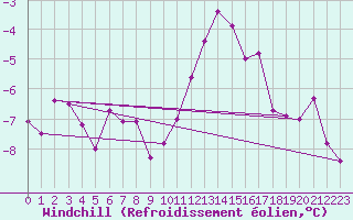 Courbe du refroidissement olien pour Dinard (35)