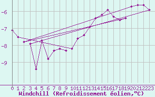 Courbe du refroidissement olien pour Vars - Col de Jaffueil (05)