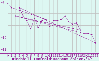 Courbe du refroidissement olien pour Zinnwald-Georgenfeld