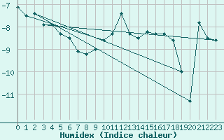 Courbe de l'humidex pour Andermatt