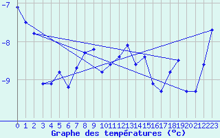 Courbe de tempratures pour Corvatsch