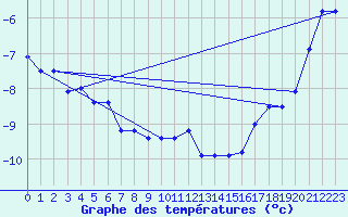 Courbe de tempratures pour Skamdal