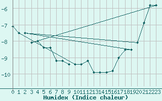 Courbe de l'humidex pour Skamdal