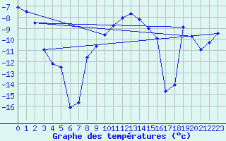 Courbe de tempratures pour Kittila Lompolonvuoma