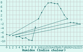 Courbe de l'humidex pour Ulrichen