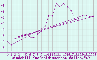 Courbe du refroidissement olien pour Mont-Rigi (Be)