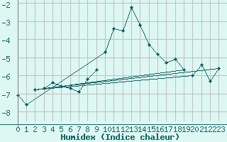 Courbe de l'humidex pour Naluns / Schlivera