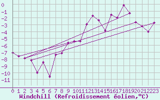 Courbe du refroidissement olien pour Marsens