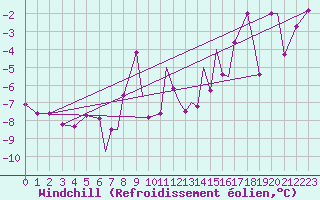 Courbe du refroidissement olien pour Hasvik