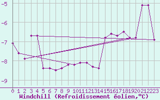 Courbe du refroidissement olien pour Negotin