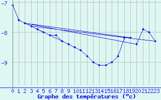 Courbe de tempratures pour Kilpisjarvi Saana