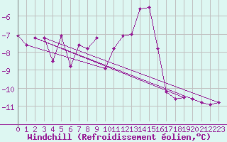 Courbe du refroidissement olien pour Grand Saint Bernard (Sw)