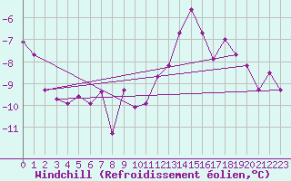 Courbe du refroidissement olien pour Florennes (Be)