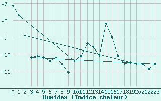 Courbe de l'humidex pour Formigures (66)