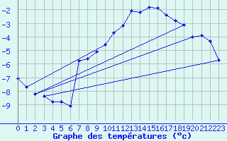 Courbe de tempratures pour Herserange (54)