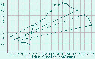 Courbe de l'humidex pour Herserange (54)