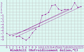 Courbe du refroidissement olien pour Michelstadt-Vielbrunn