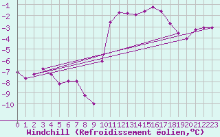 Courbe du refroidissement olien pour Lhospitalet (46)