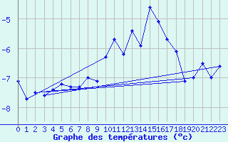 Courbe de tempratures pour Corvatsch