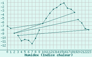 Courbe de l'humidex pour Ambrieu (01)