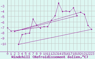 Courbe du refroidissement olien pour Kempten