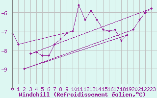 Courbe du refroidissement olien pour Bad Marienberg