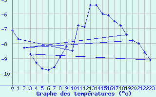 Courbe de tempratures pour Stuttgart / Schnarrenberg