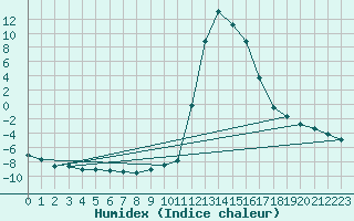 Courbe de l'humidex pour Chamonix-Mont-Blanc (74)