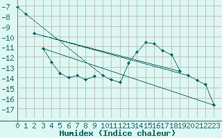 Courbe de l'humidex pour Kemijarvi Airport