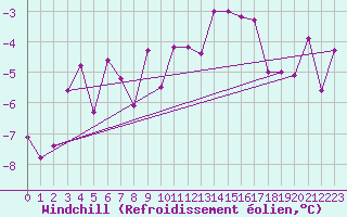 Courbe du refroidissement olien pour Ineu Mountain