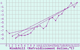 Courbe du refroidissement olien pour Pasvik