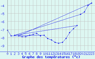 Courbe de tempratures pour Linden