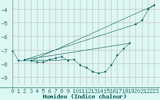 Courbe de l'humidex pour Linden