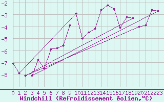 Courbe du refroidissement olien pour Piz Martegnas