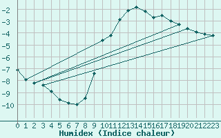 Courbe de l'humidex pour Flaine (74)