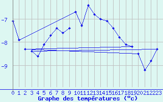 Courbe de tempratures pour Gornergrat