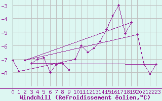 Courbe du refroidissement olien pour Kuemmersruck