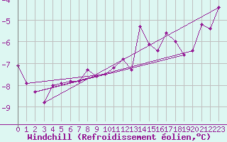 Courbe du refroidissement olien pour Les Attelas
