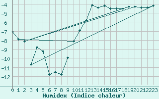 Courbe de l'humidex pour La Brvine (Sw)