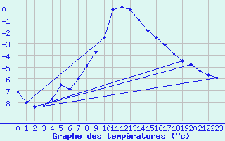Courbe de tempratures pour Mallnitz Ii